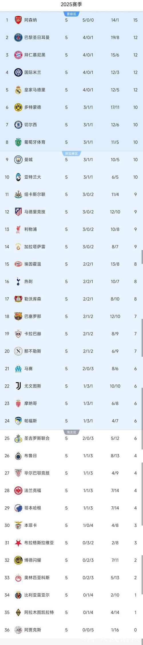 随着皇马4-3,国米1-2被绝杀,欧冠最新积分榜如 随着皇马4-3,国米1-2被绝杀,欧冠最新积分榜如